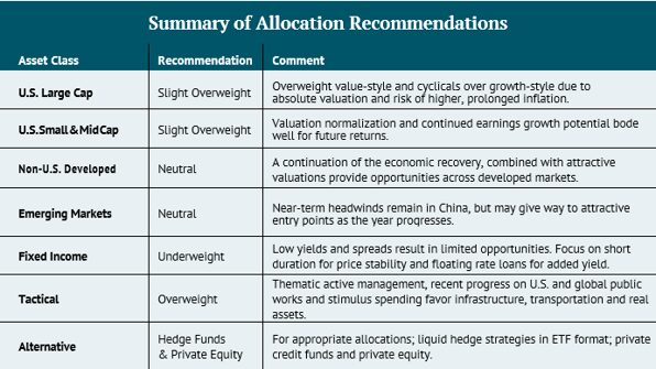 Round Table 2021 Q4 Summary of Allocation Recommendations 2