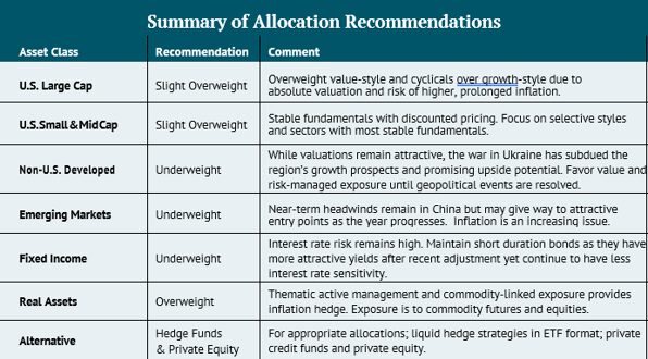 Summary Allocation Recommendations 